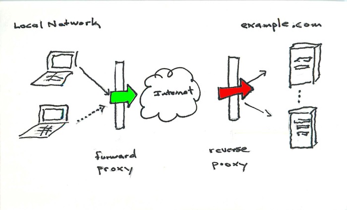 proxy vs reverse proxy vs load balancer